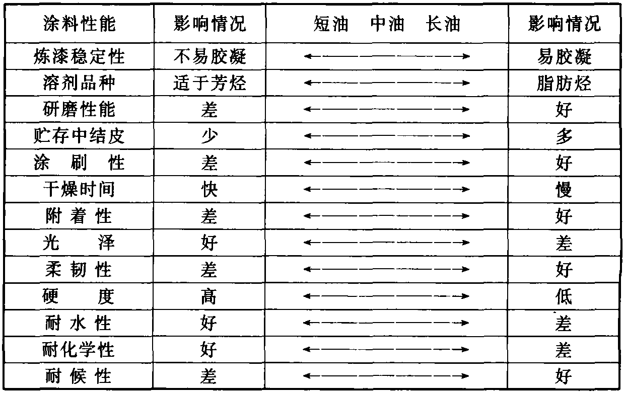 油度對(duì)涂料性能的影響